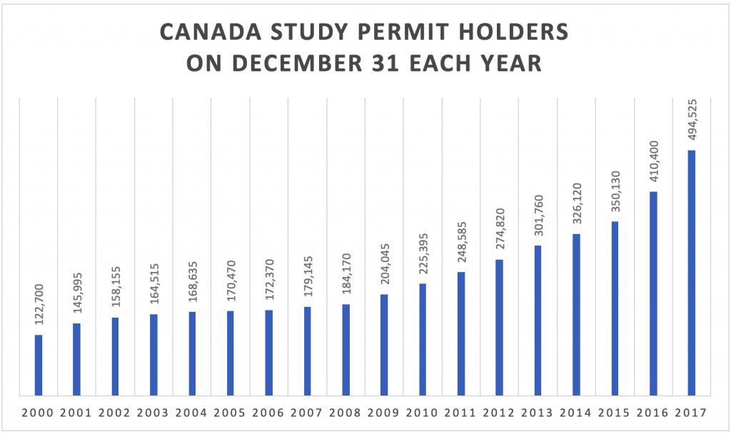 Study in Canada Step by step guide